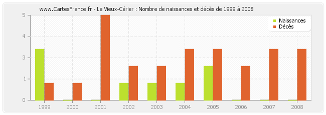 Le Vieux-Cérier : Nombre de naissances et décès de 1999 à 2008